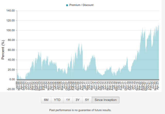 GUT fund trades at 113% premium to NAV