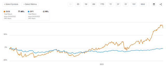 SVIX has massively outperformed SPY since inception
