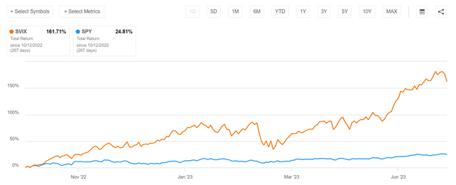 SVIX's performance from October 2022 has been especially impressive