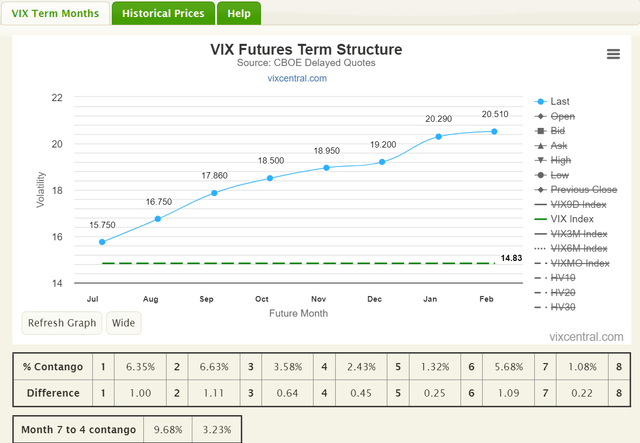 Illustrative VIX curve contango