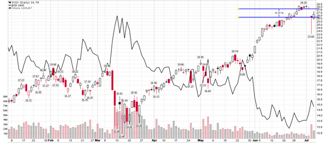 Short volatility is risky in current environment