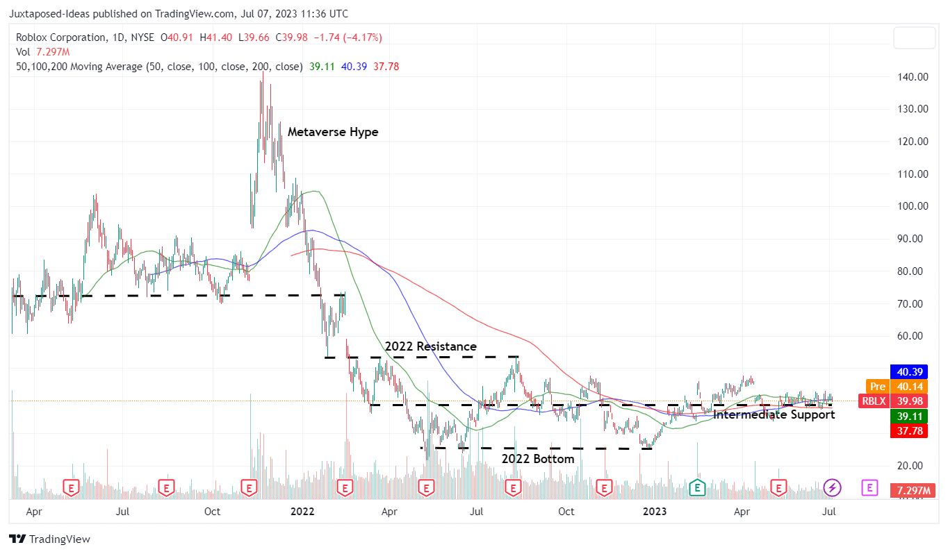 RBLX Stock Price and Chart — Roblox Corporation — TradingView