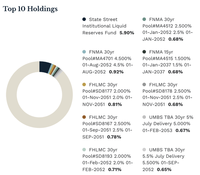 SPMB Top 10 Holdings