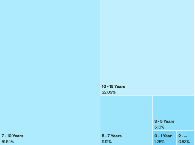 SPMB Maturity Breakdown