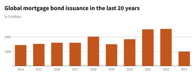 Global mortgage bond issuance in the past 9 years