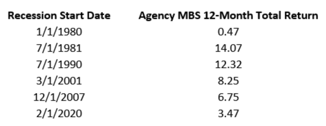 Agency MBS total return of each recession