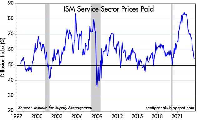 ISM service sector prices paid