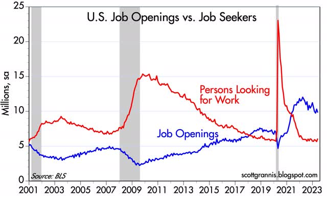 US job openings