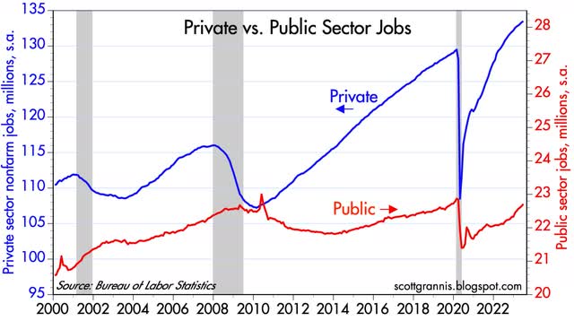 number of jobs in the public and private sectors