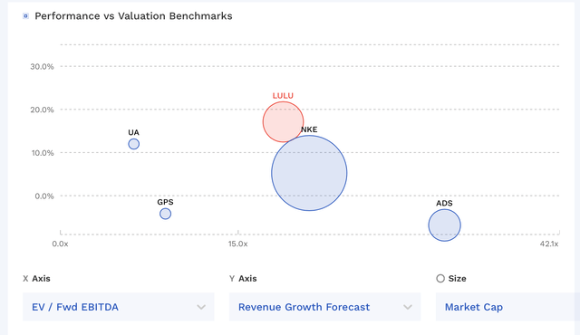 LULU Valuation Vs Peers
