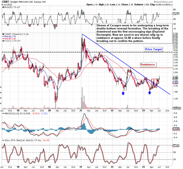 Ceragon Intermediate 5-Year Technicals