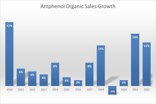 Amphenol Organic Sales Growth