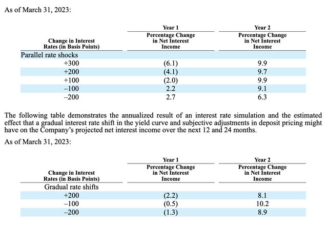 Interest Rates