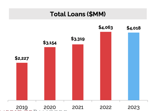 Loans