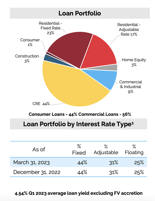 Loans