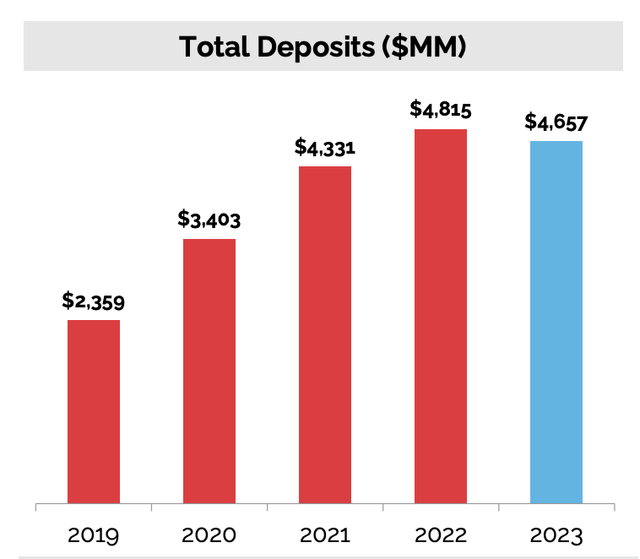 Deposits
