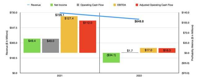 Financials