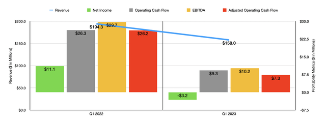 Financials