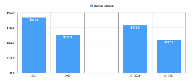 Backlog