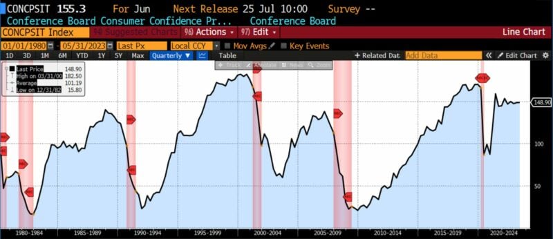 Roughly Coincident Indicators 