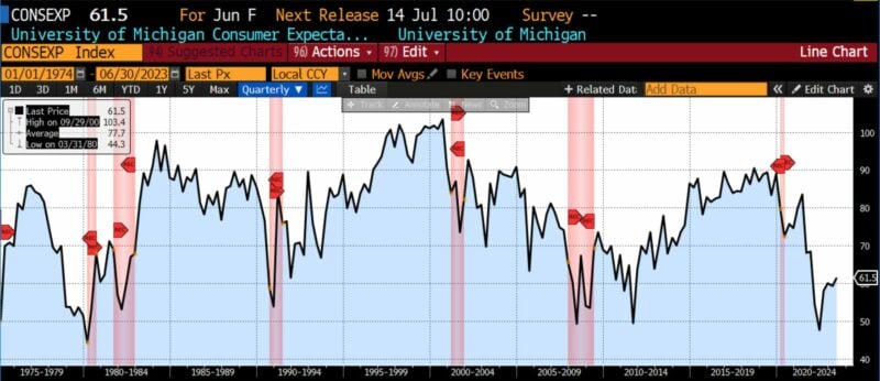 Leading Indicators 