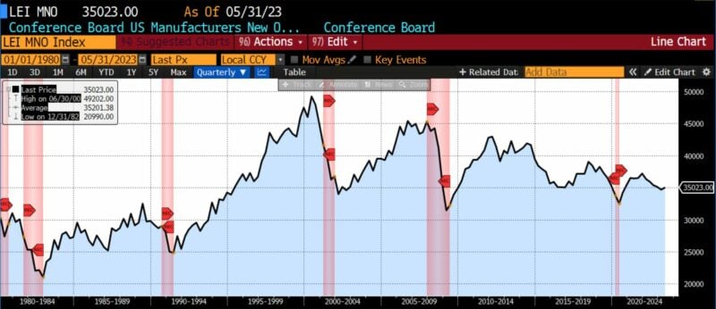 Leading Indicators 
