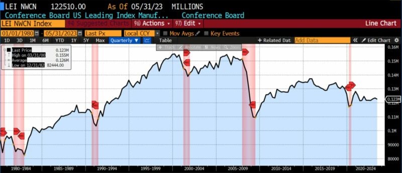 Leading Indicators 