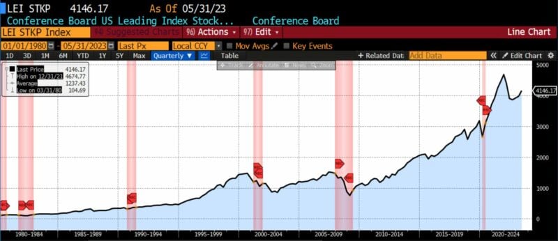 Leading Indicators 