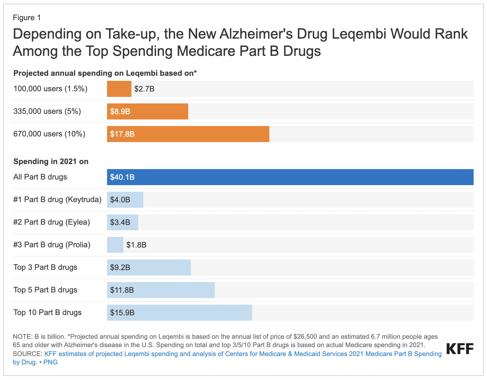 Biogen Leqembi set to Medicare's single highest drug spend