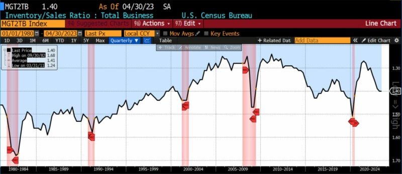 Leading Indicators 