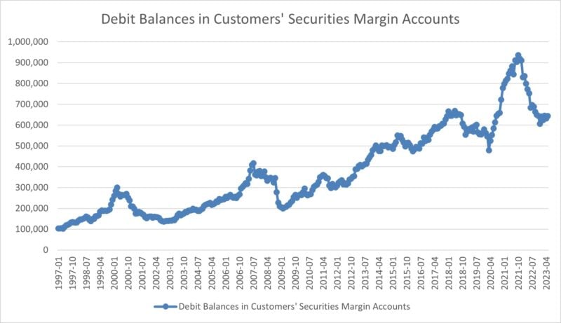 Debit Balances in Customers' Securities Margin Accounts