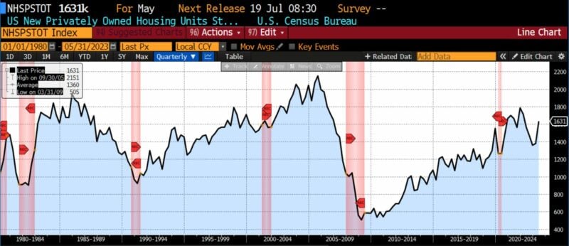 Leading Indicators 