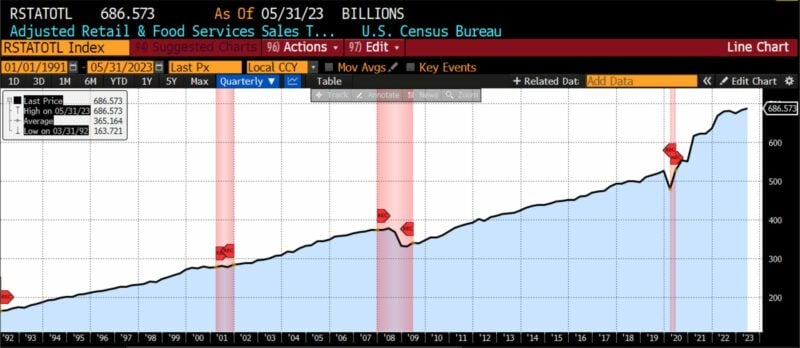 Leading Indicators 