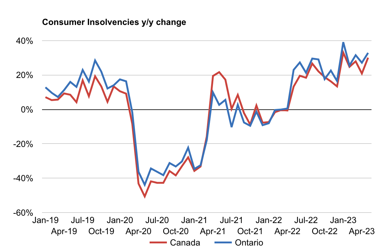Consumer Insolvencies