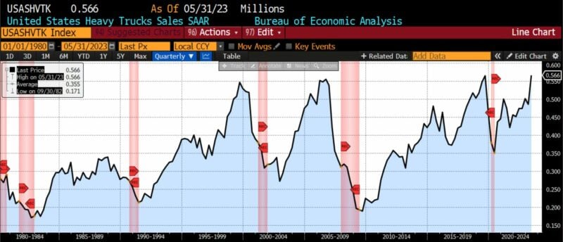 Leading Indicators 