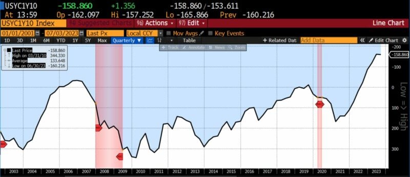 Leading Indicators 