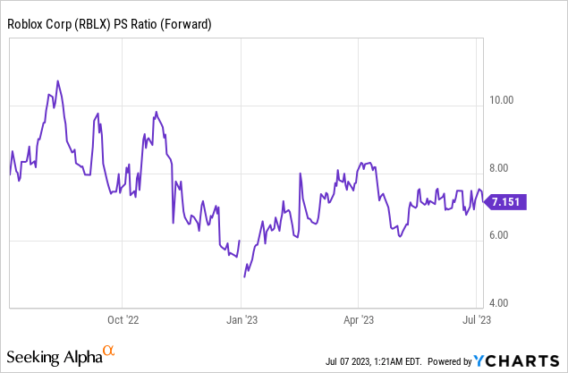 Roblox Stock Is Soaring In 2023, Will The Rally Continue?