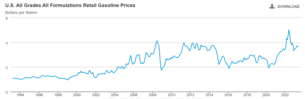 The history of gas prices increases