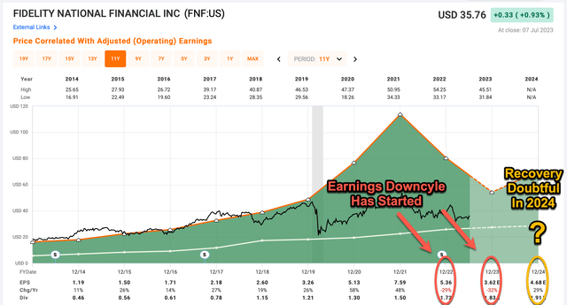 Fidelity National Financial current earnings expectations