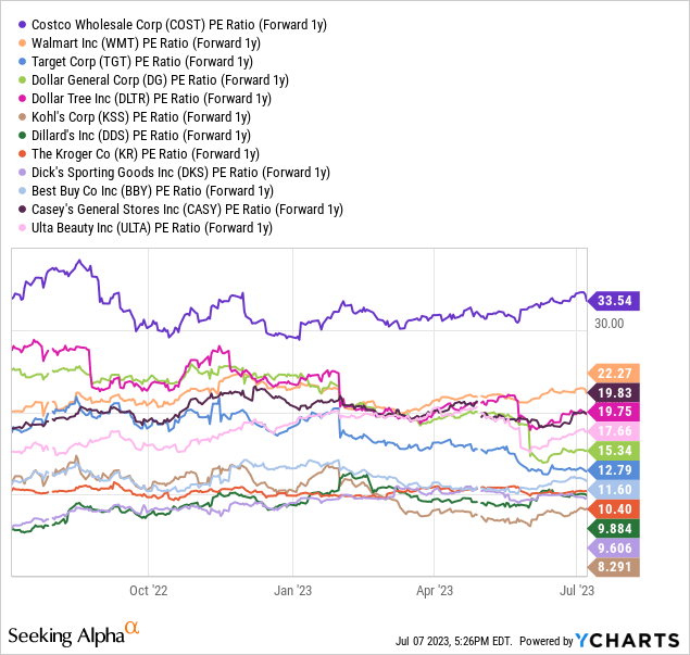 YCharts - Costco vs. Retail Leaders, Price to Forward 1-Year Estimated Earnings, 1 Year