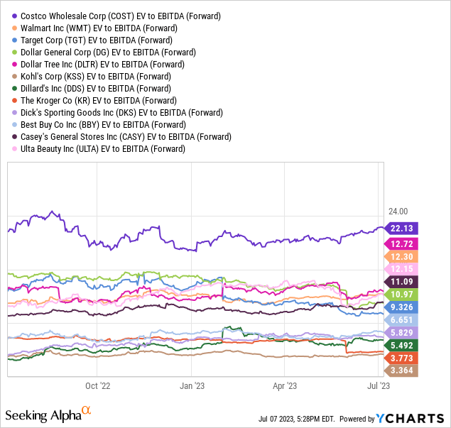 YCharts - Costco vs. Retail Leaders, EV to Forward 2023 EBITDA Estimates, 1 Year