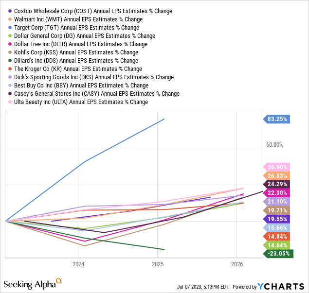 YCharts - Costco vs. Retail Leaders, Analyst Earnings Estimates for 2023-25, Made July 7th, 2023