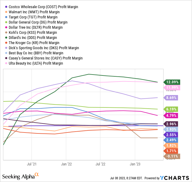 YCharts - Costco vs. Retail Leaders, Net Profit Margins, Since 2021