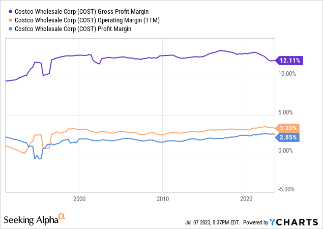 YCharts - Costco, Profit Margins, Since 1991