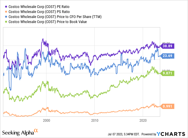 YCharts - Costco, Price to Basic Fundamental Ratios, Since 1991