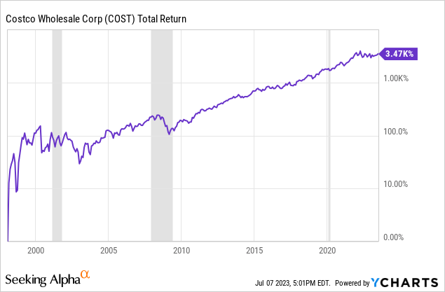 YCharts - Costco, Total Returns, Recessions Shaded in Grey, Since 1997 - Log Scale