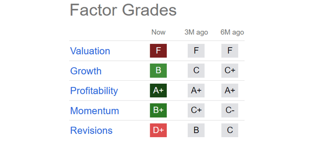 Seeking Alpha Table - Costco, Factor Grades, July 7th, 2023