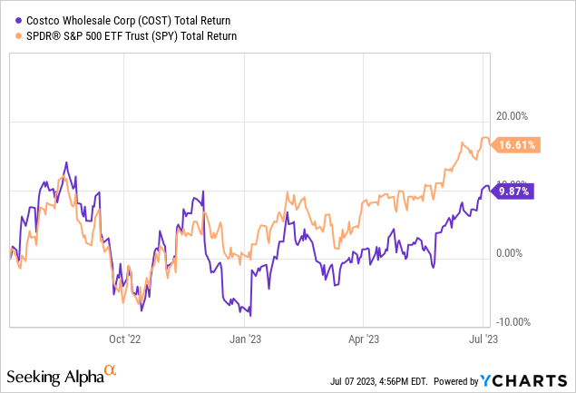 YCharts - Costco vs. S&P 500 ETF, Total Returns, 1 Year