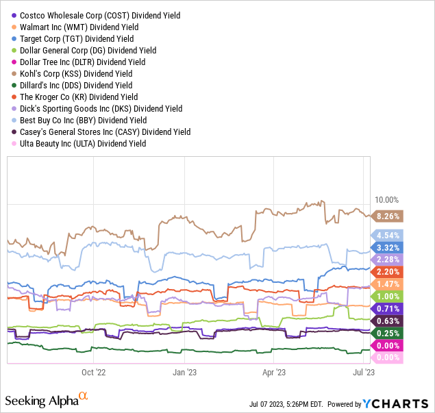 YCharts - Costco vs. Retail Leaders, Trailing Dividend Yields, 1 Year