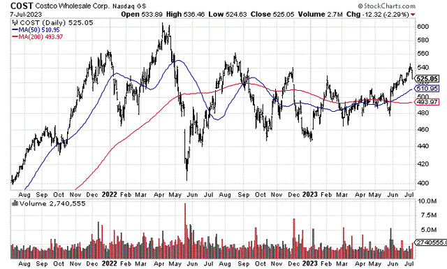 StockCharts.com - Costco, 2 Years of Daily Price & Volume Changes